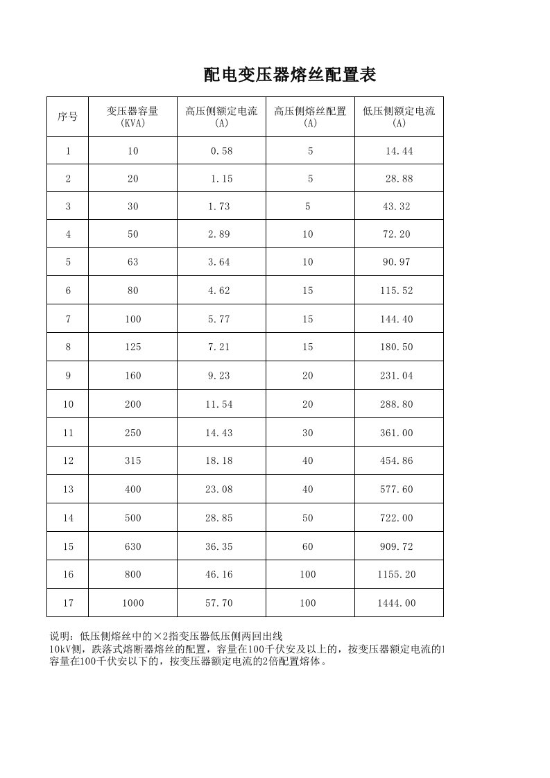 配电变压器熔丝配置表