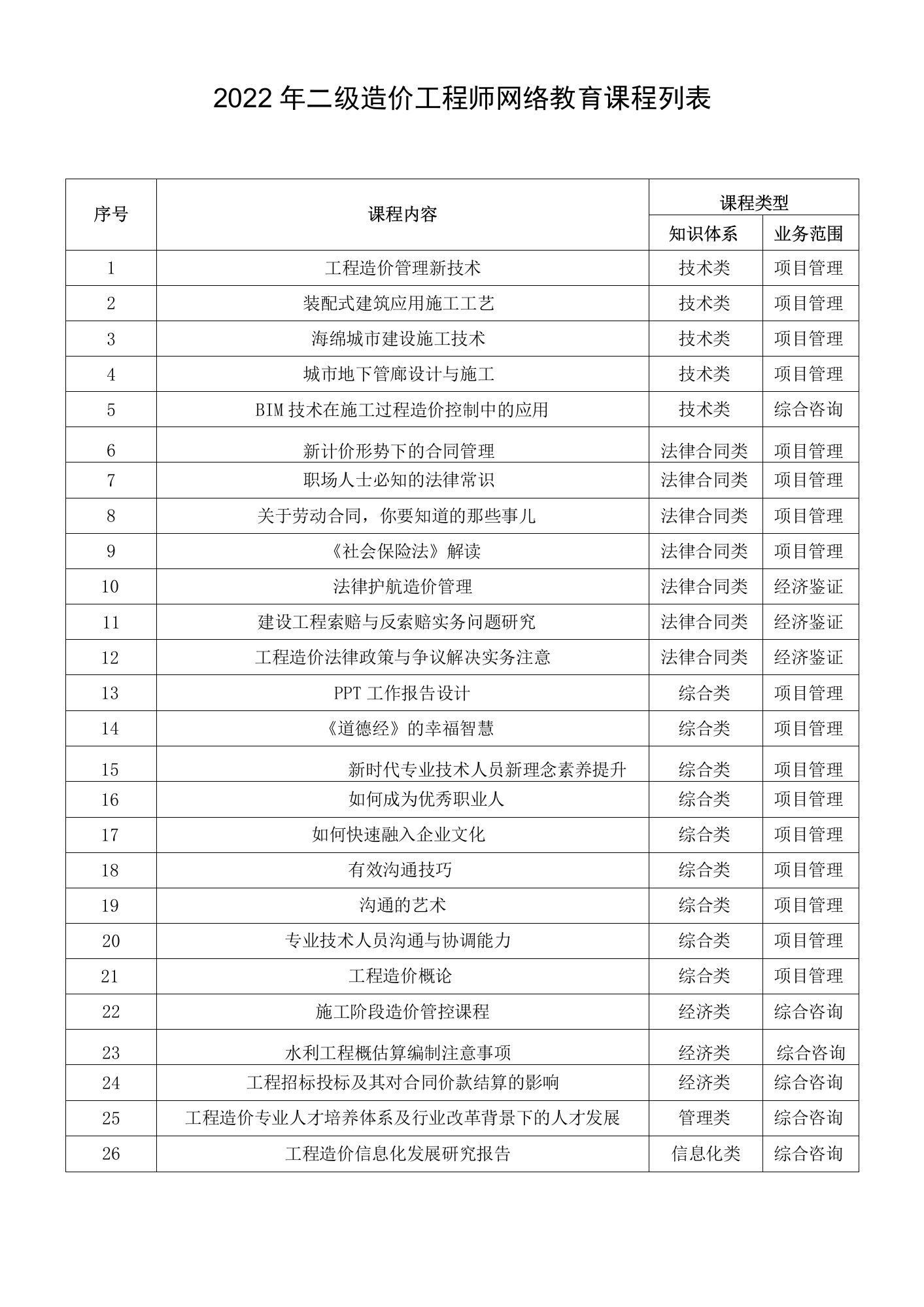 2022年二级造价工程师网络教育课程列表