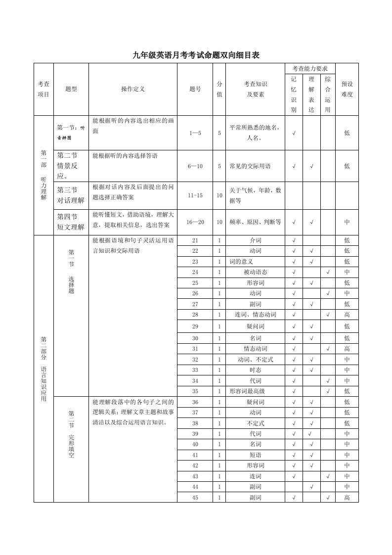 九年级英语月考测试命题双向细目表