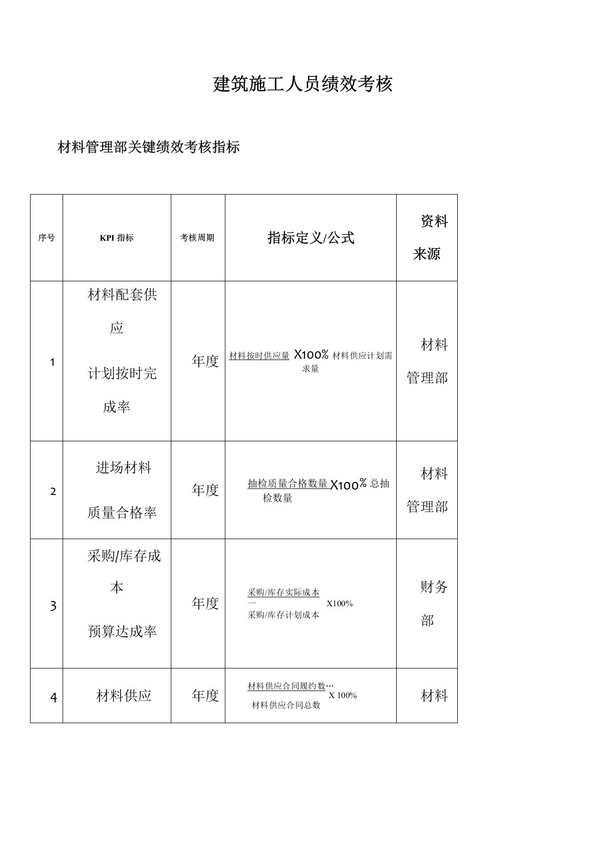 建筑施工行业绩效考核KPI指标库-副本