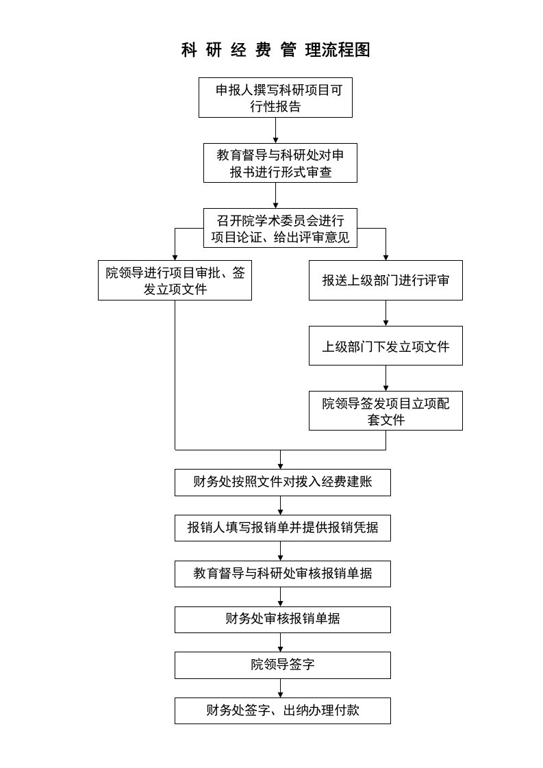 科研经费管理流程图