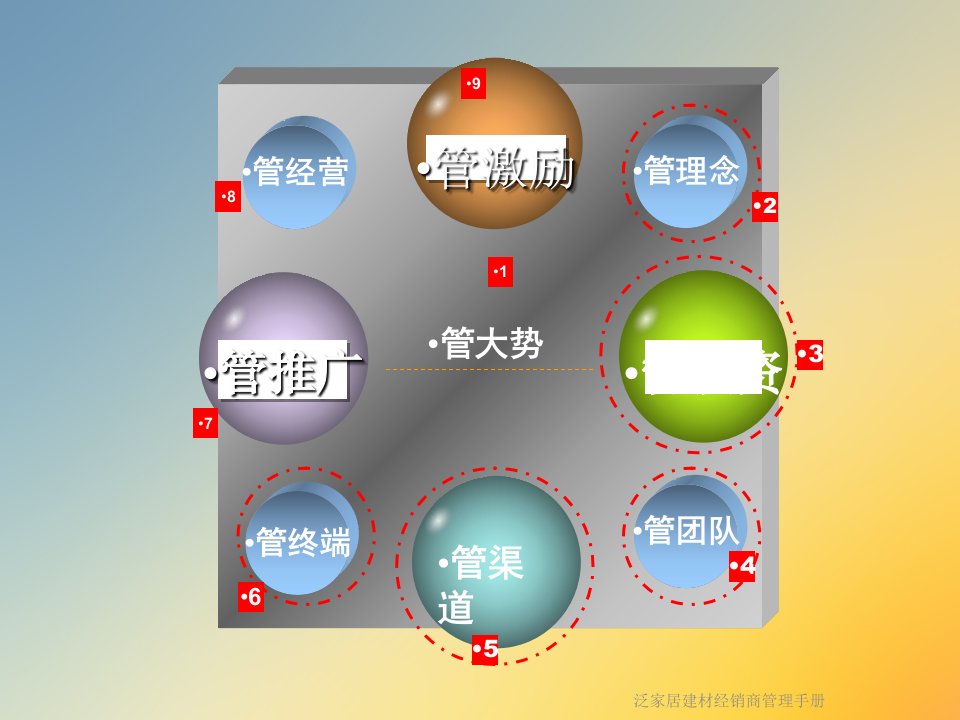 泛家居建材经销商管理手册课件