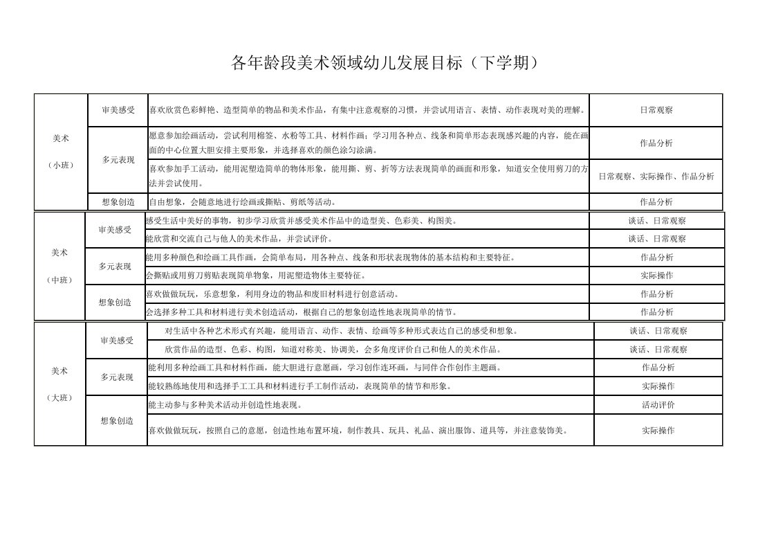 各年龄段美术领域幼儿发展目标(上学期)