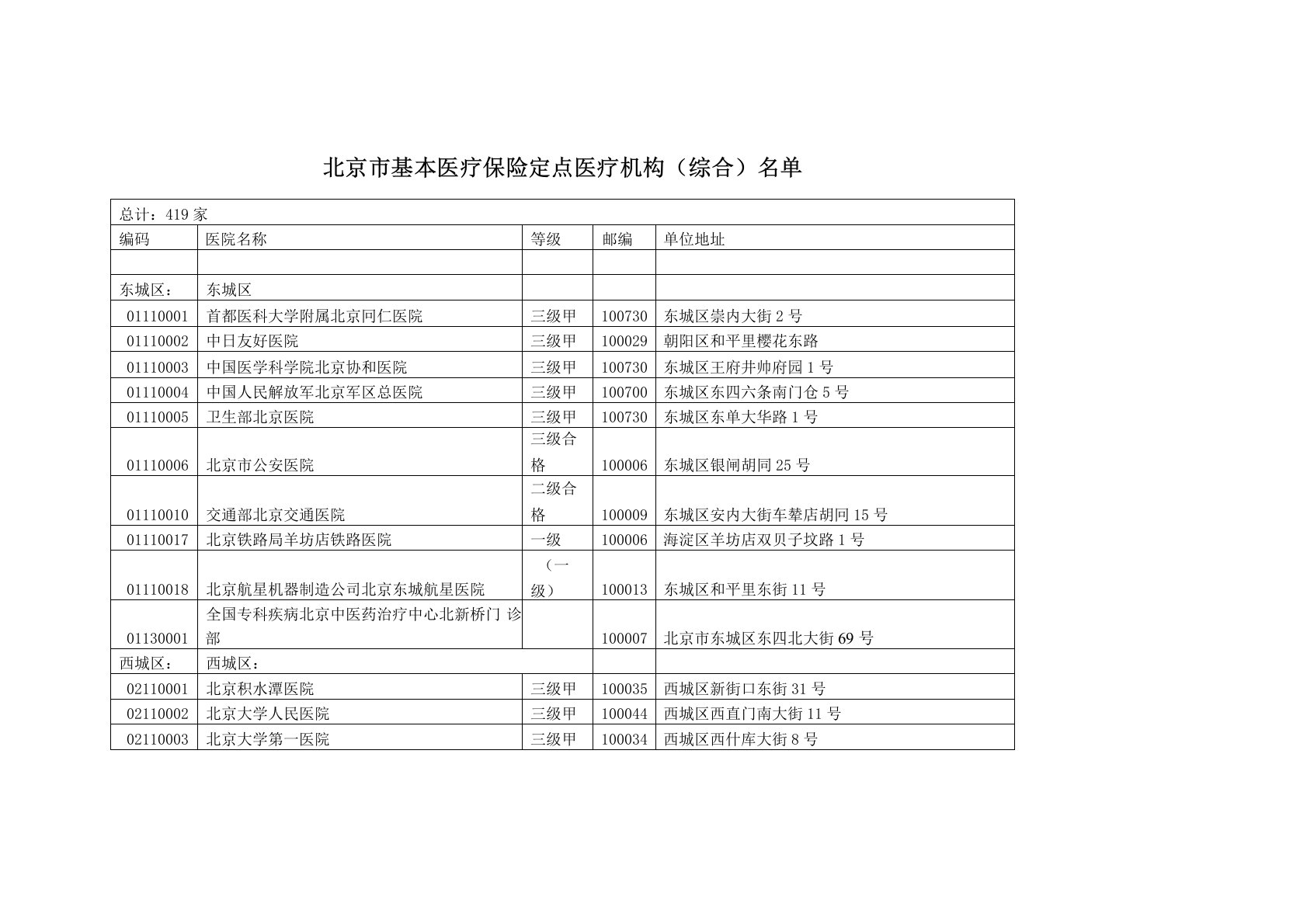 北京所有医保定点医院及代码