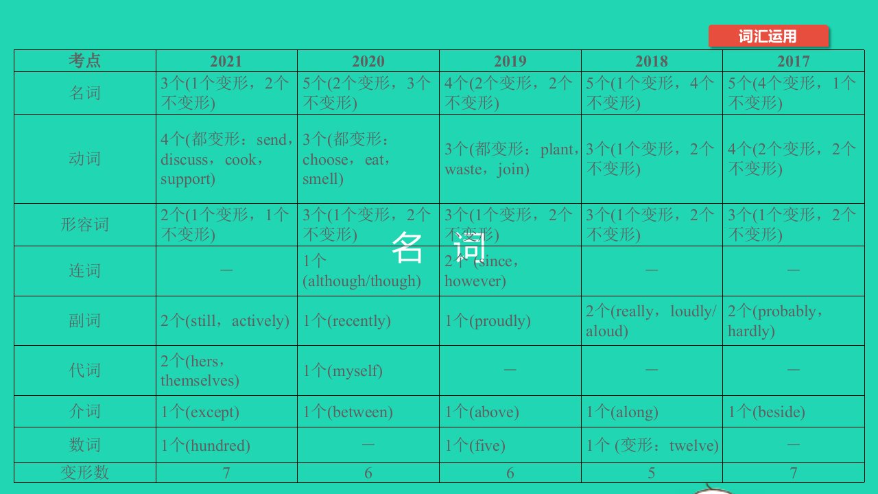 温州专版2022中考英语第36讲词汇运用精讲本课件