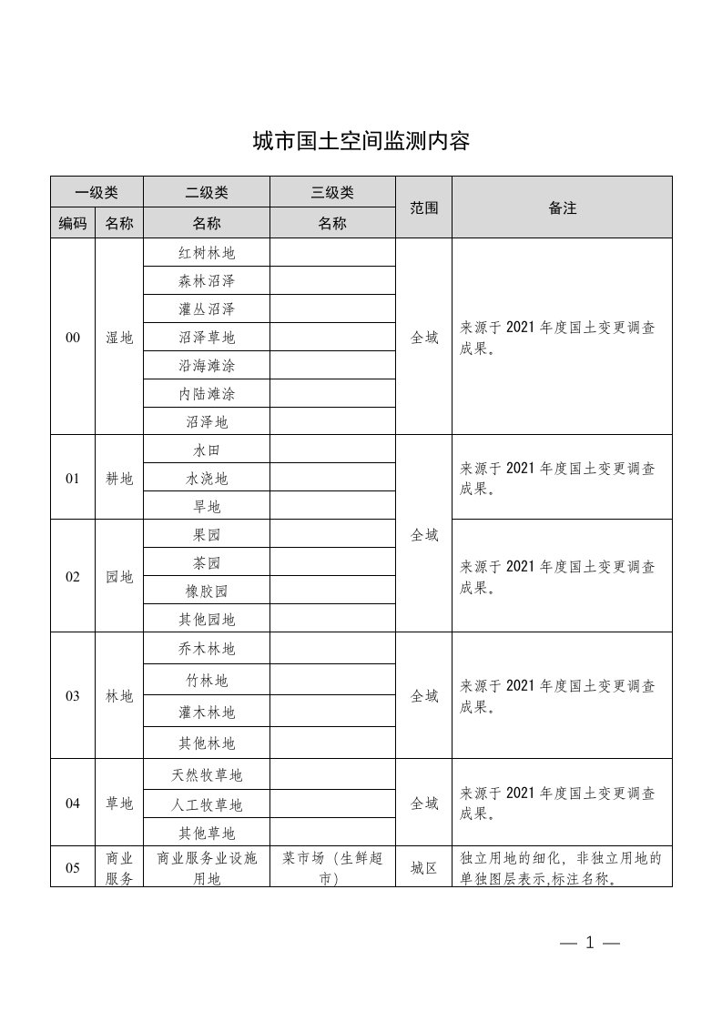 城市国土空间监测内容、地类变化监测内容与指标