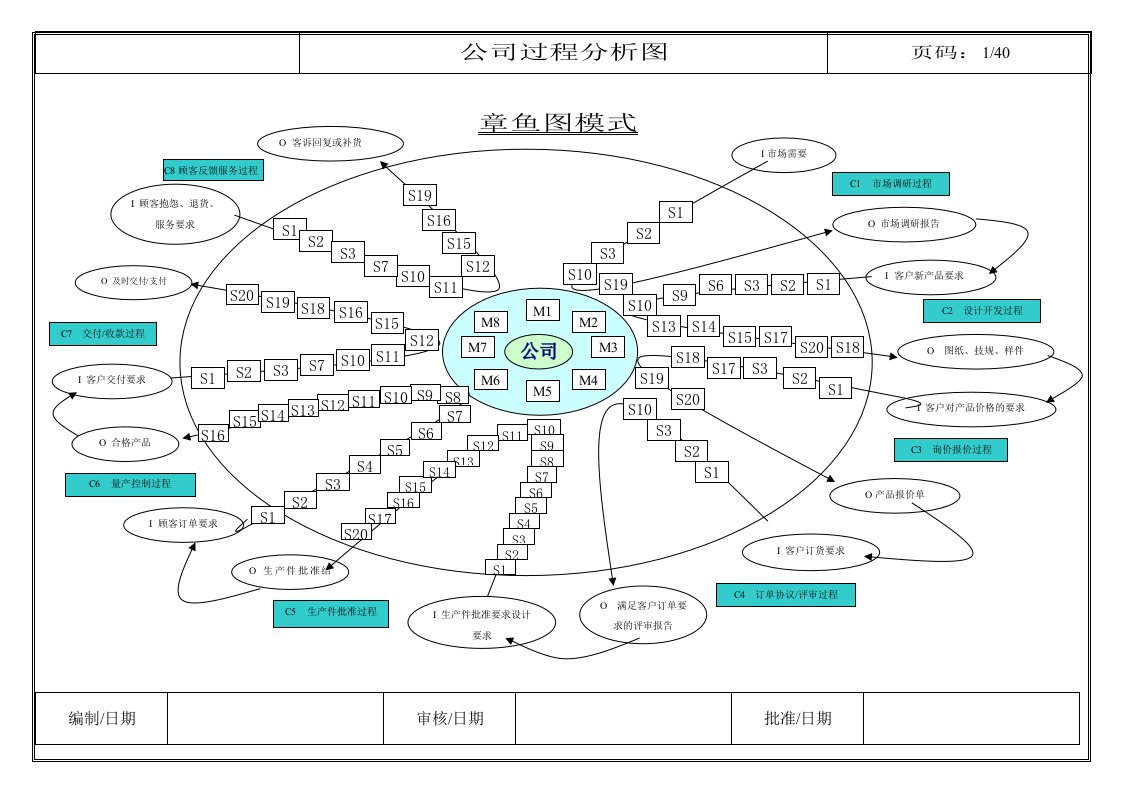 TS16949之过程分析图(1)