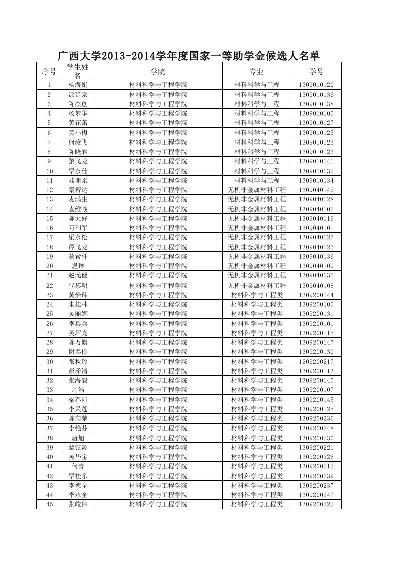 广西大学2013-2014学年度国家一等助学金候选人名单