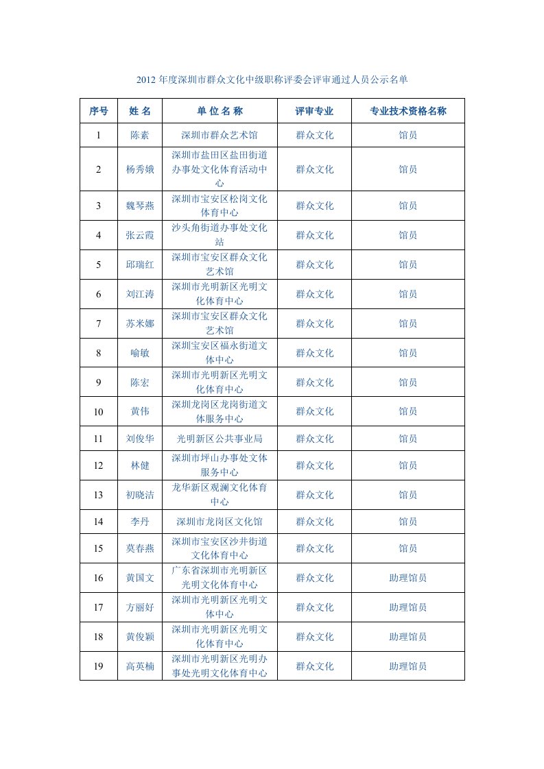 2012年度深圳市群众文化中级职称评委会评审通过人员公示名