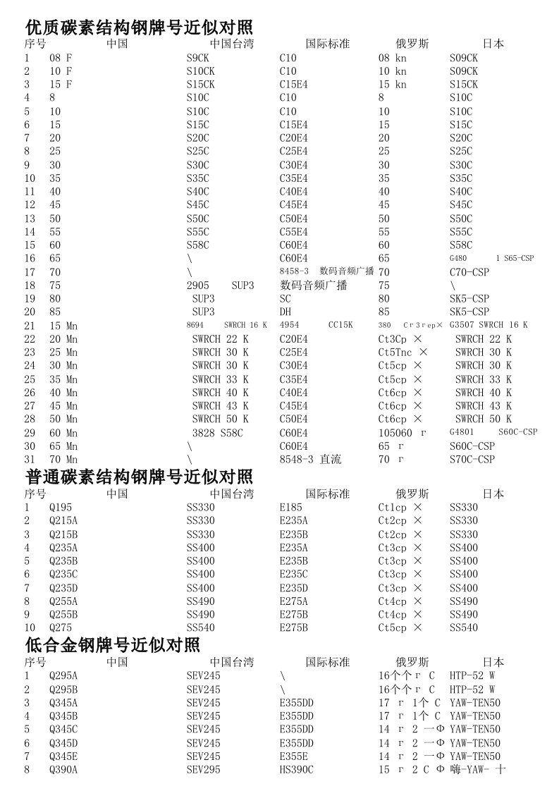 各国钢材牌号对照大全