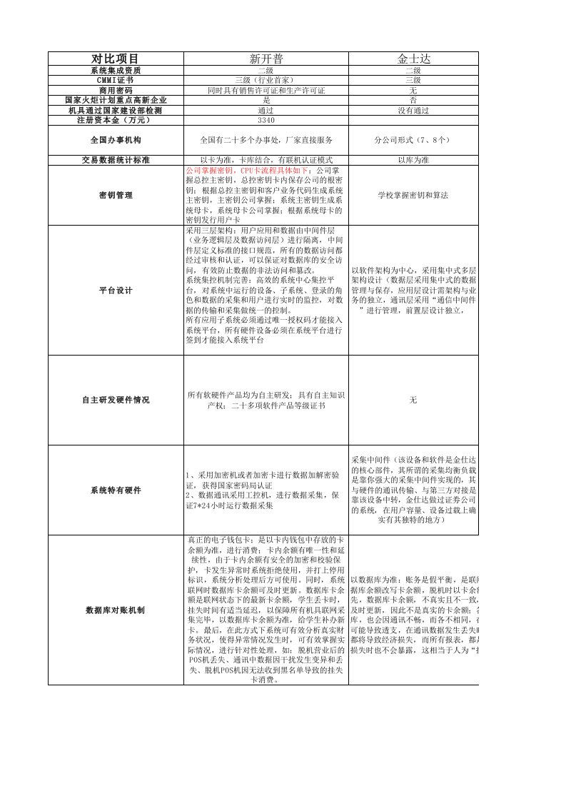 产品对比--新中新、宝石、金仕达、三-九智慧、浙江正元、新开普比较