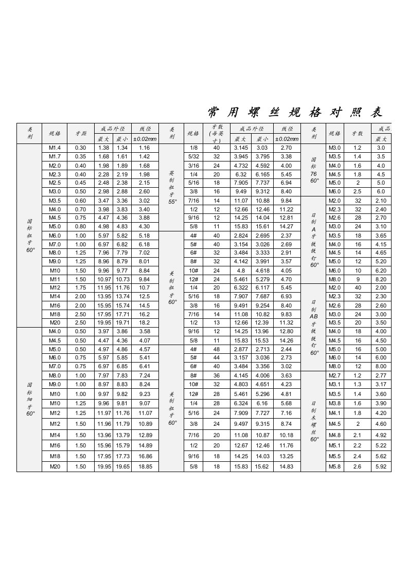 (标准)螺钉螺纹规格对照表