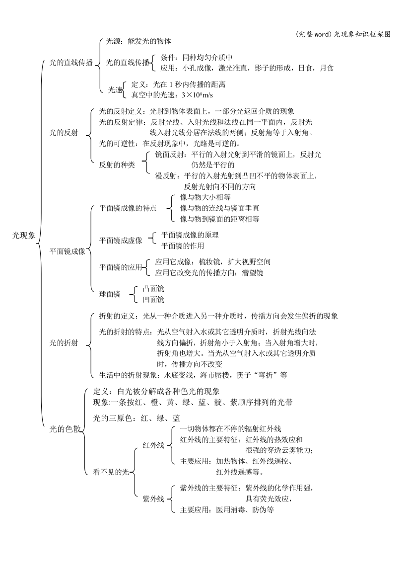 光现象知识框架图