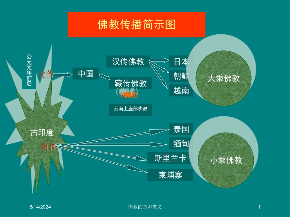 2021年佛教的基本教义讲义