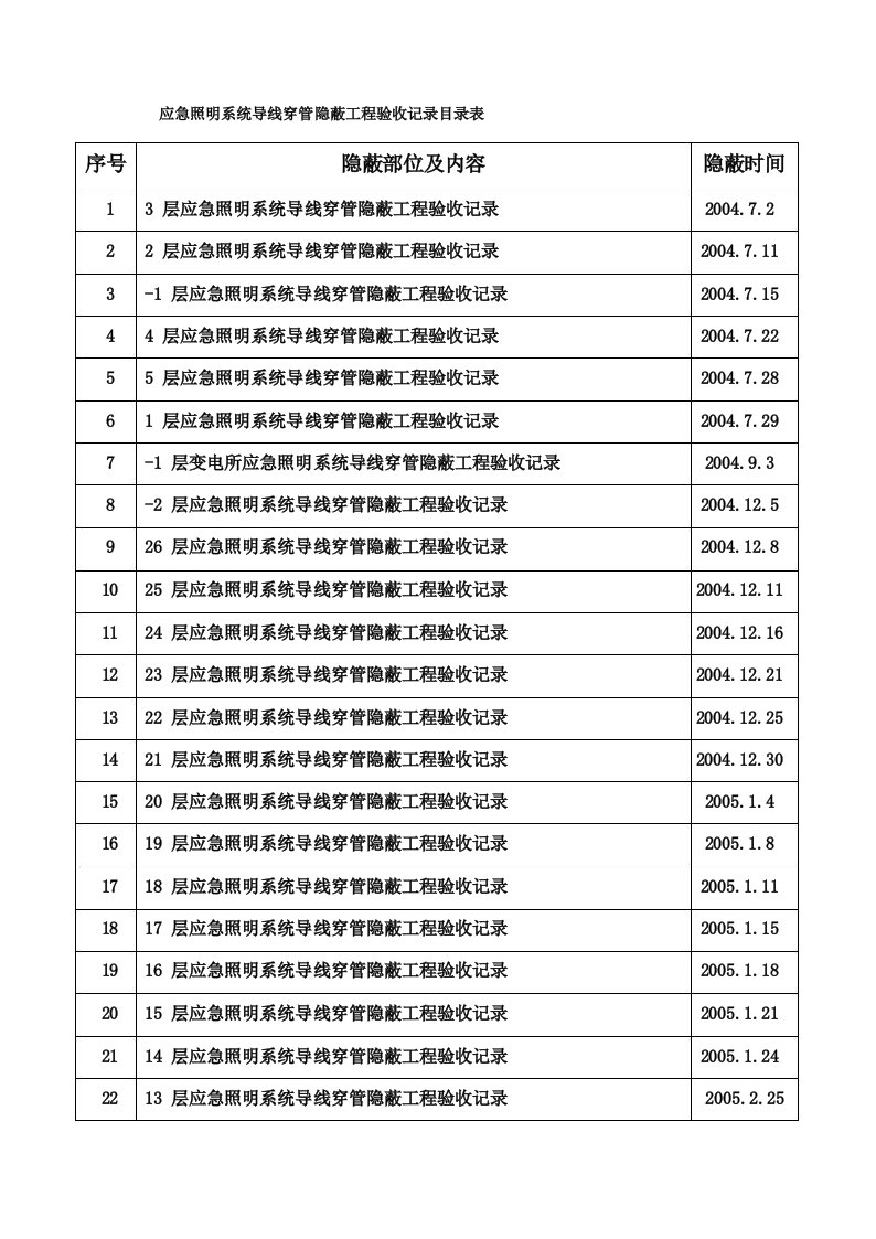 应急应急照明系统电线穿管隐蔽工程验收记录目录表