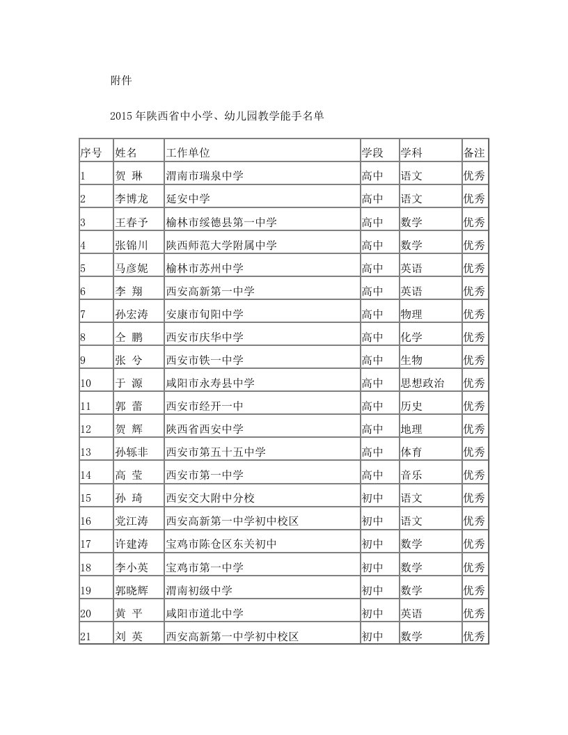 2015年陕西省中小学、幼儿园教学能手名单