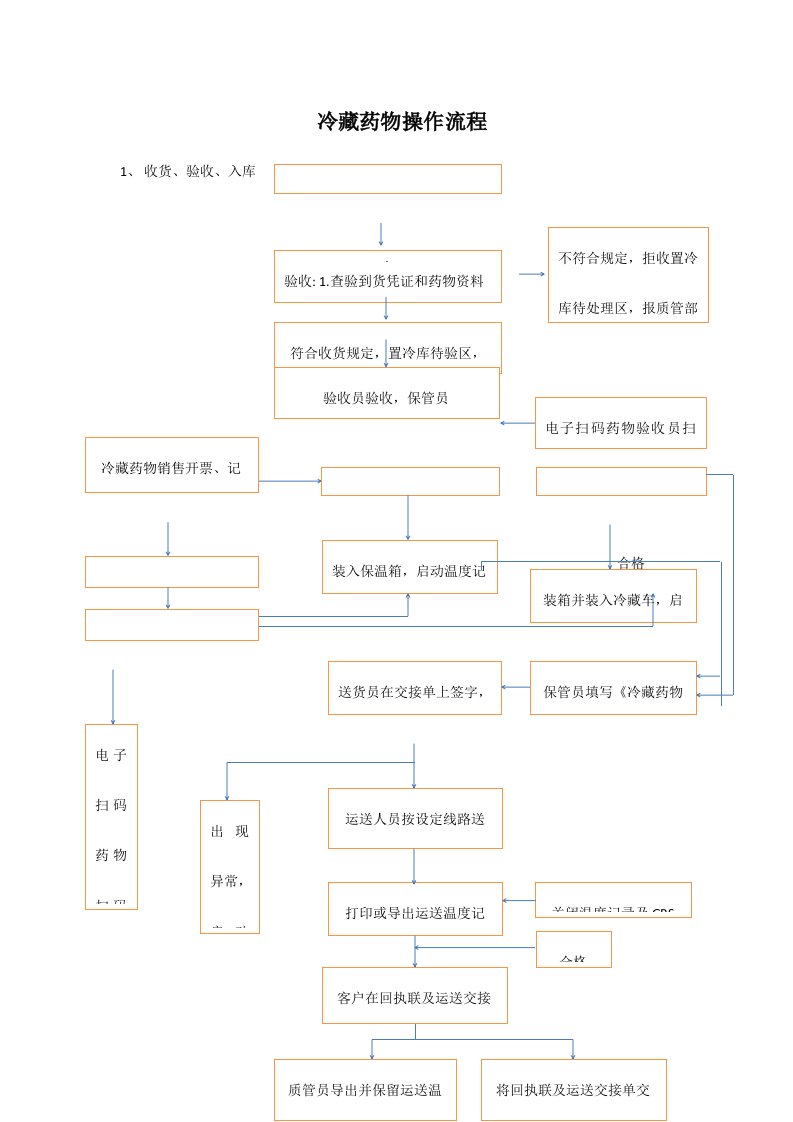 冷链药品操作流程图