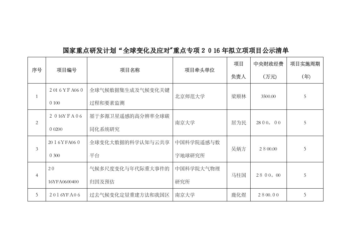 国家重点研发计划全球变化及应对重点专项拟立项