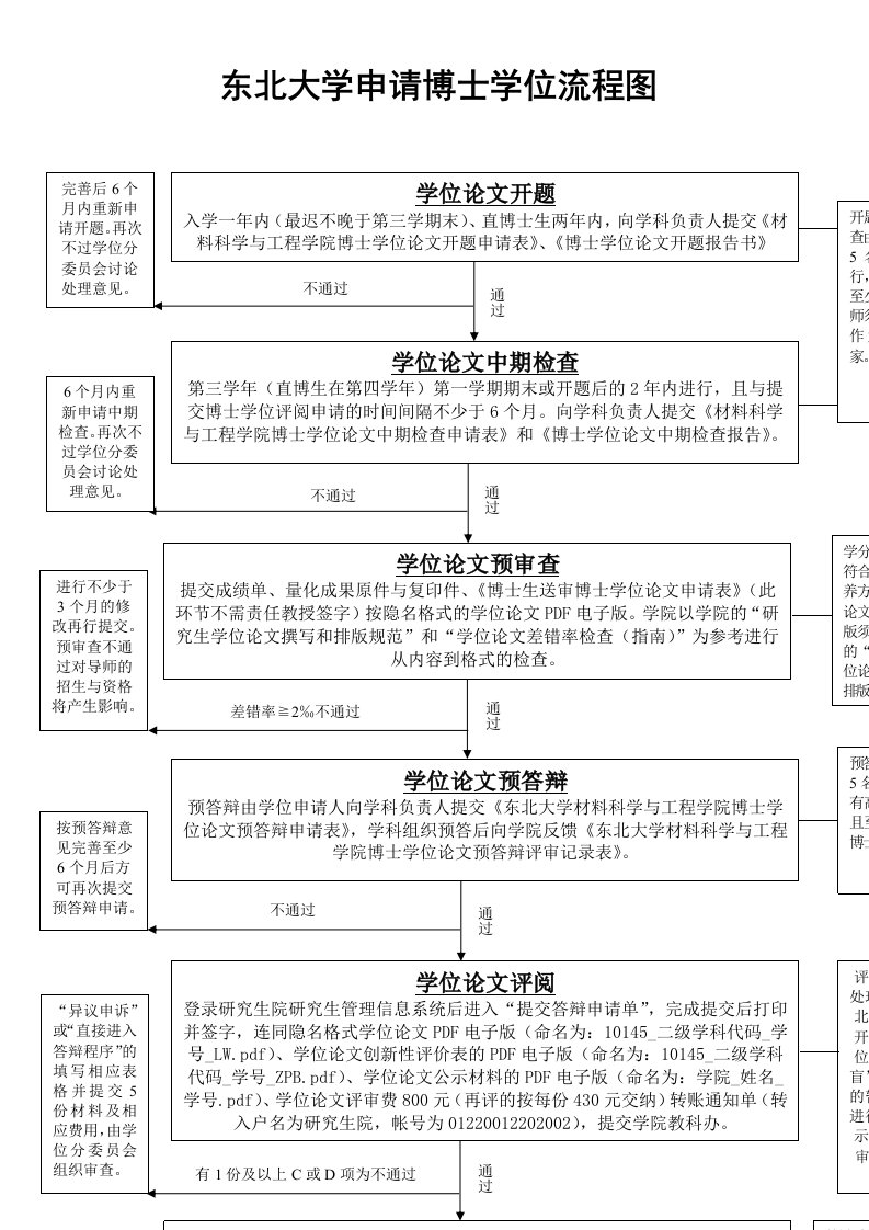 东北大学申请博士学位流程图