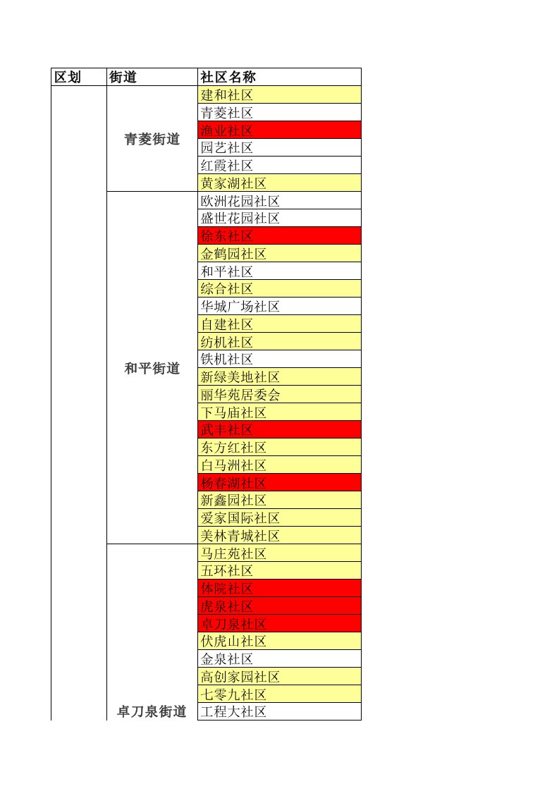 武汉中心城区社区表