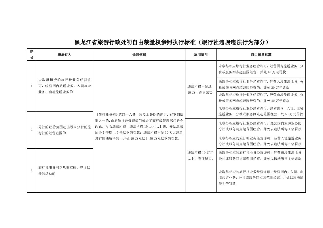 黑龙江省旅游行政处罚自由裁量权参照执行标准（旅行社违规违法行为部分）