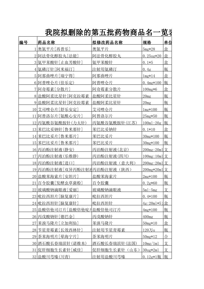 医疗行业-我院拟删除的第五批药物商品名一览表