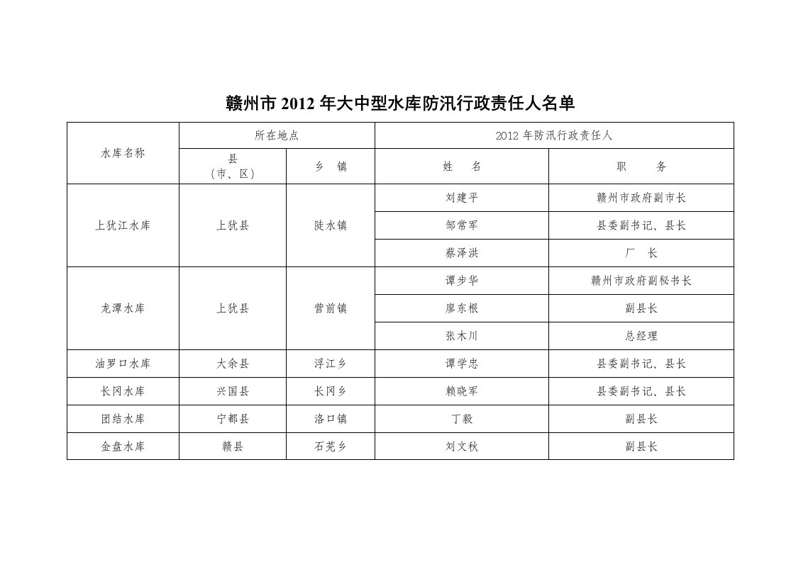 赣州市2012年大中型水库防汛行政责任人名单.doc