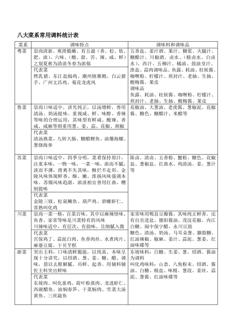 八大菜系常用调料统计表