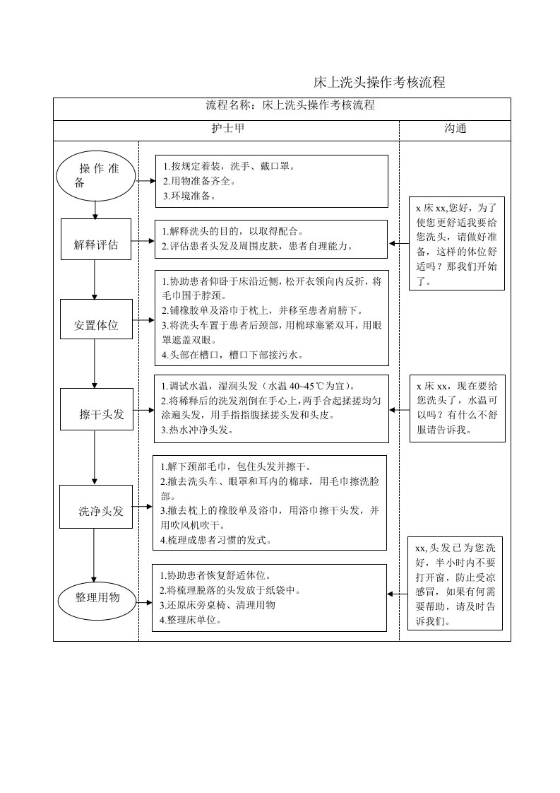 床上洗头操作流程