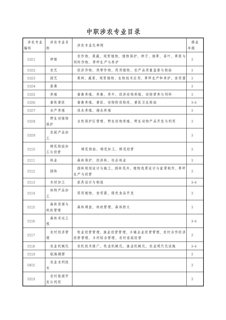 中职涉农专业目录