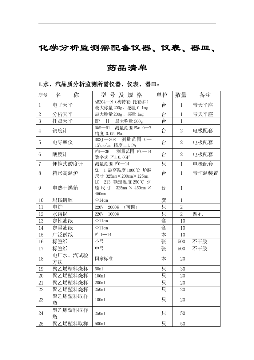 化学分析监测需配备仪器、仪表、器皿、药品清单