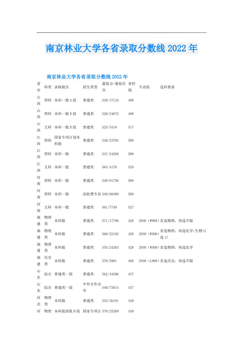 南京林业大学各省录取分数线