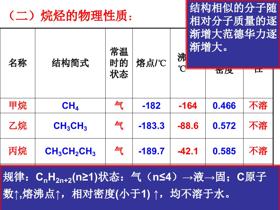 烷烃的系统命名法