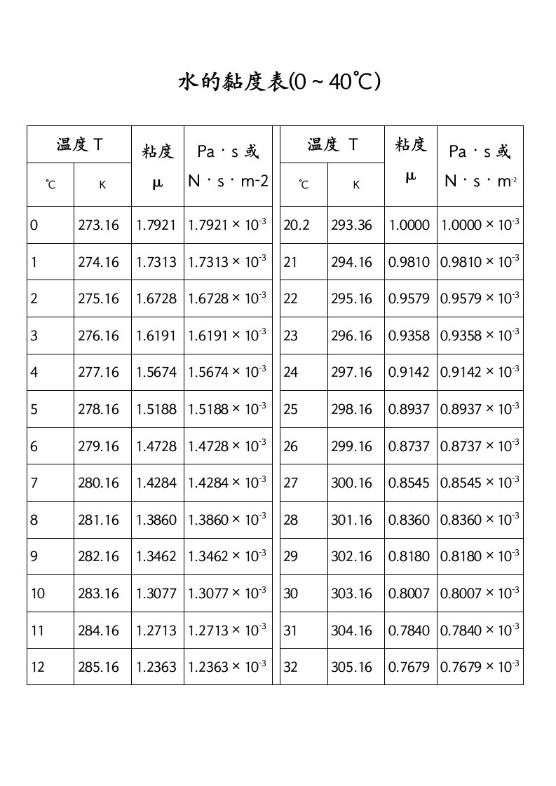 水的粘度计算表