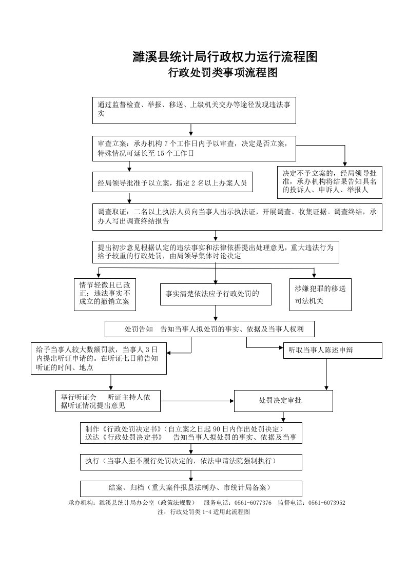 濉溪县统计局行政权力运行流程图