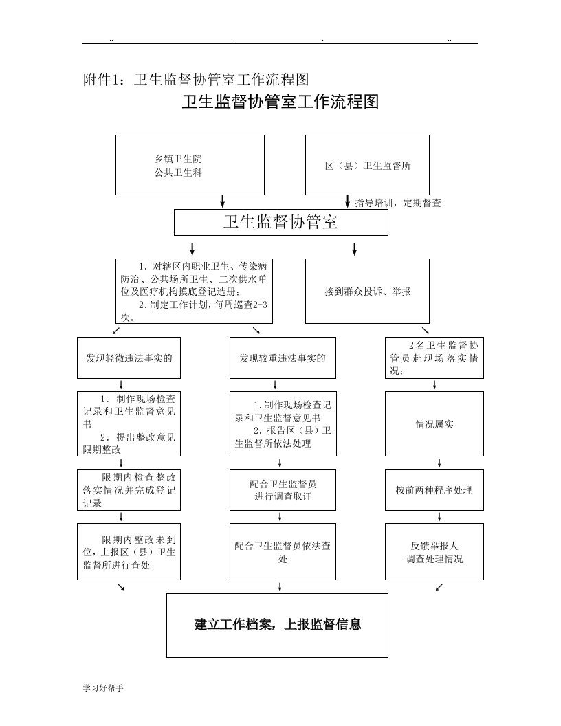 卫生监督协管工作流程图