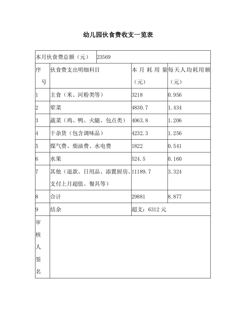 幼儿园伙食费收支一览表