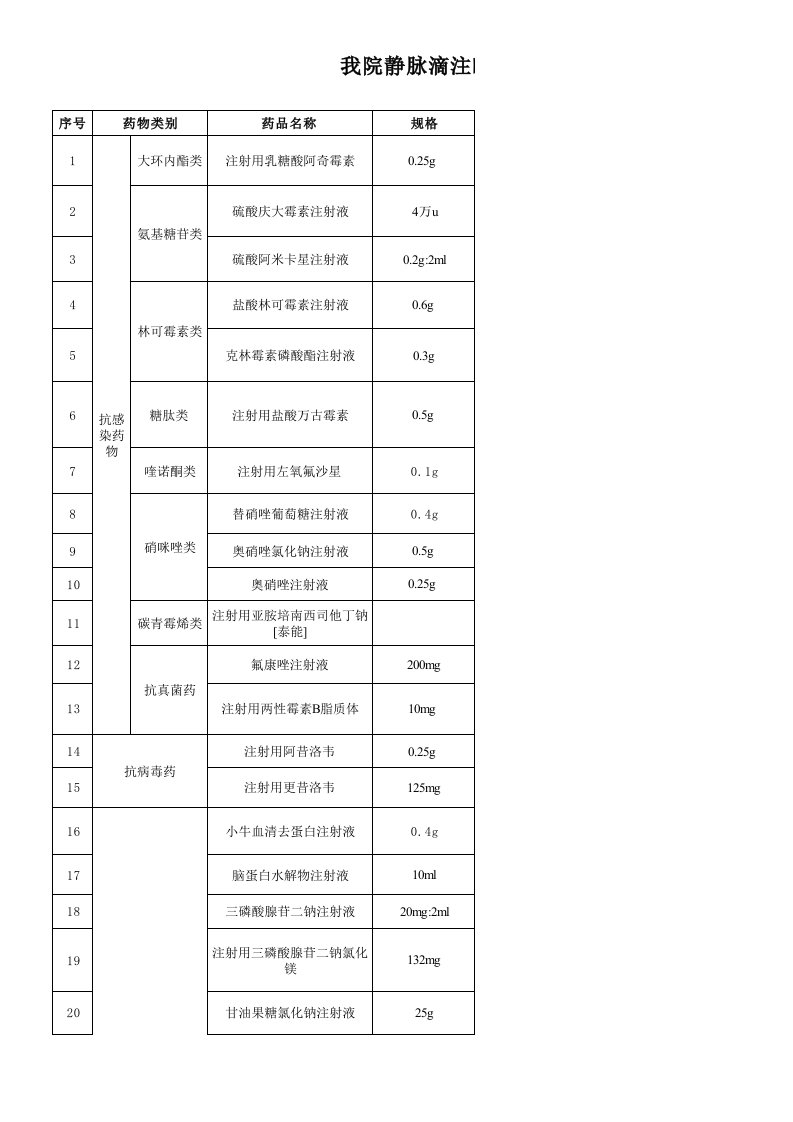 我院静脉滴注时需要控制滴速度的药品汇总表xls