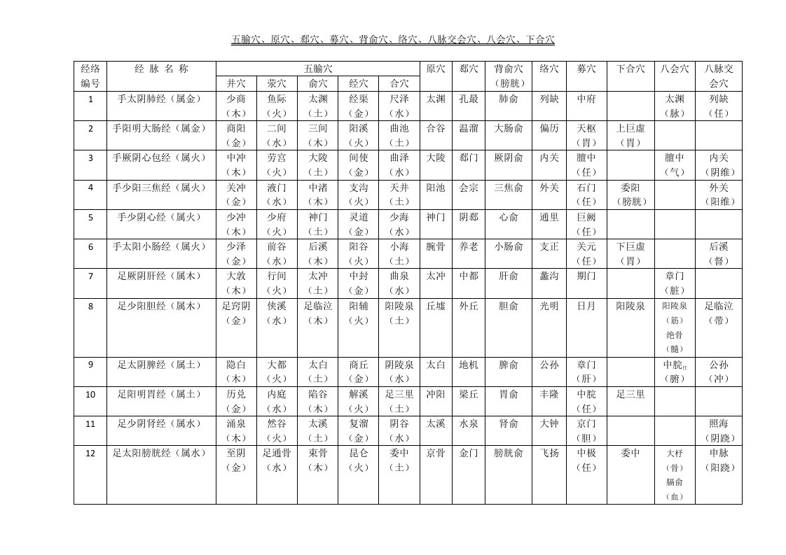 五腧穴、原穴、郄穴、募穴、背俞穴、络穴、八脉交会穴、八会穴、下合穴