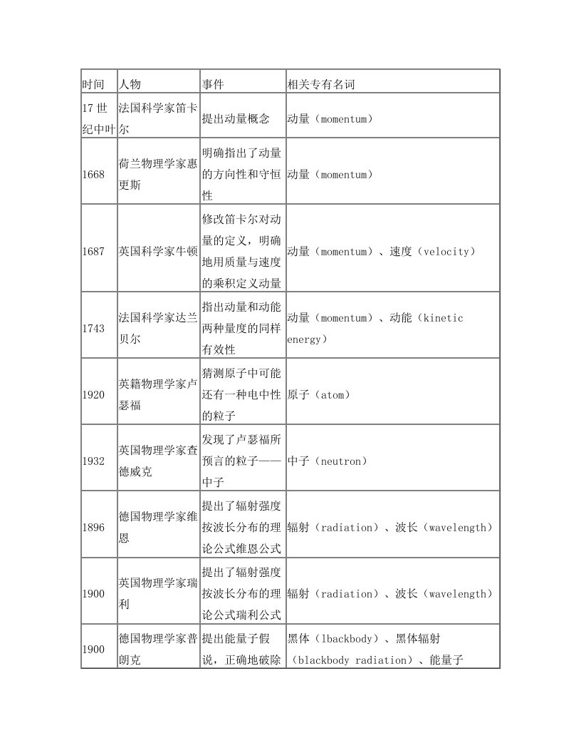 高中物理选修3-5物理学史