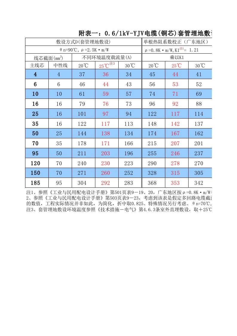 YJV电缆(铜芯)埋地套管敷设载流量校正表