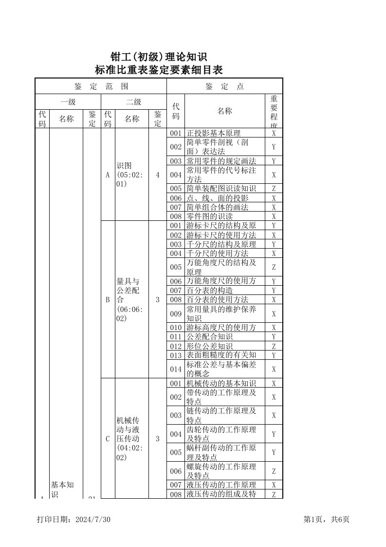 钳工(初级)理论知识标准比重表鉴定要素细目表