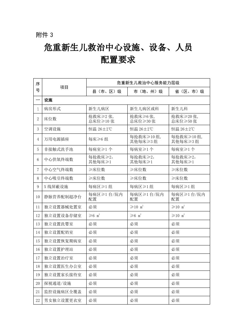 3.危重新生儿救治中心设施、设备、人员配置要求