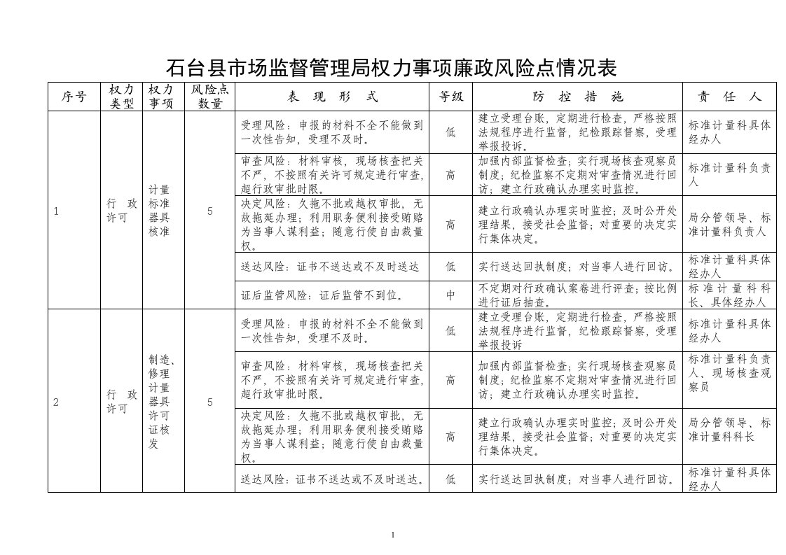 石台县市场监督管理局权力事项廉政风险点情况表