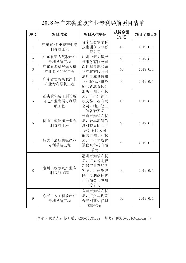 2018年广东重点产业专利导航项目清单