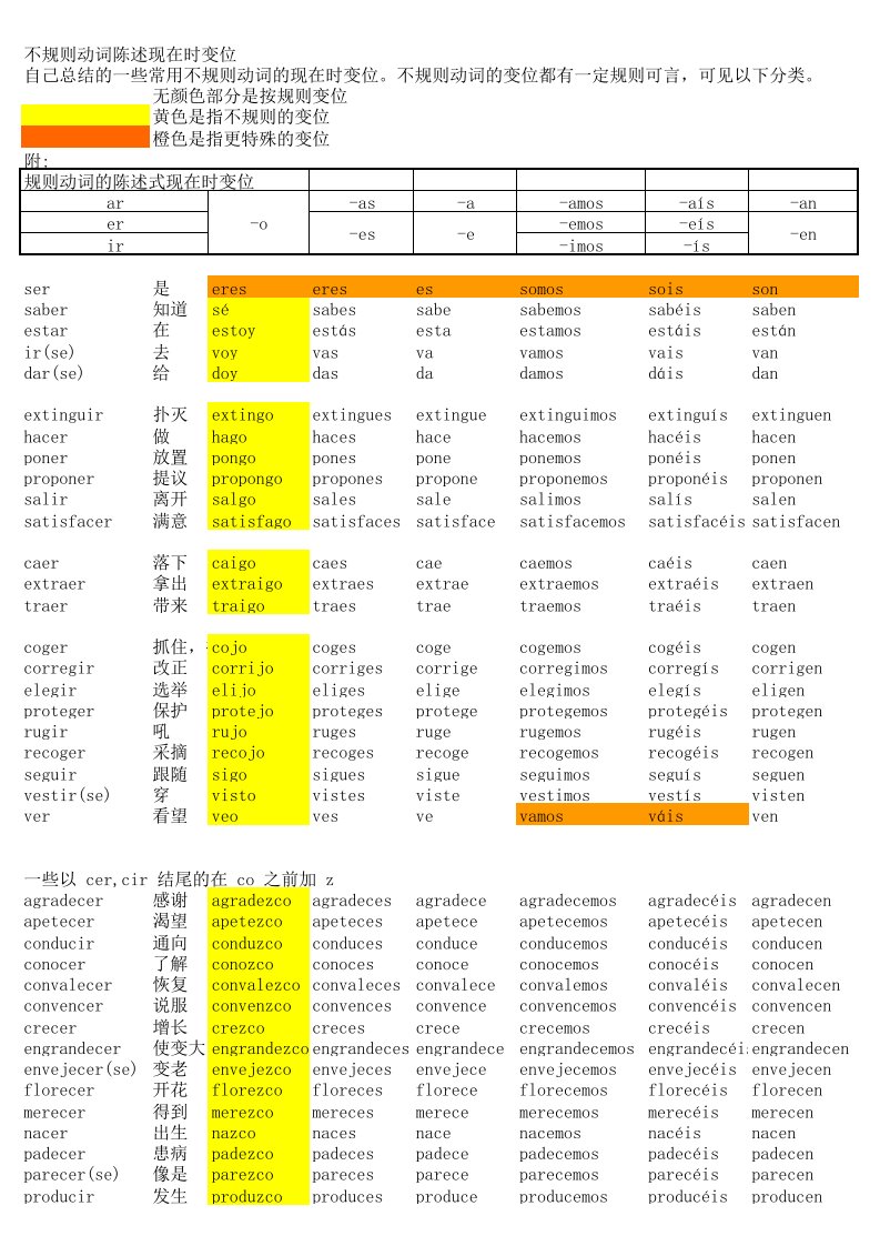 个常用西班牙语不规则动词总结陈述式现在时