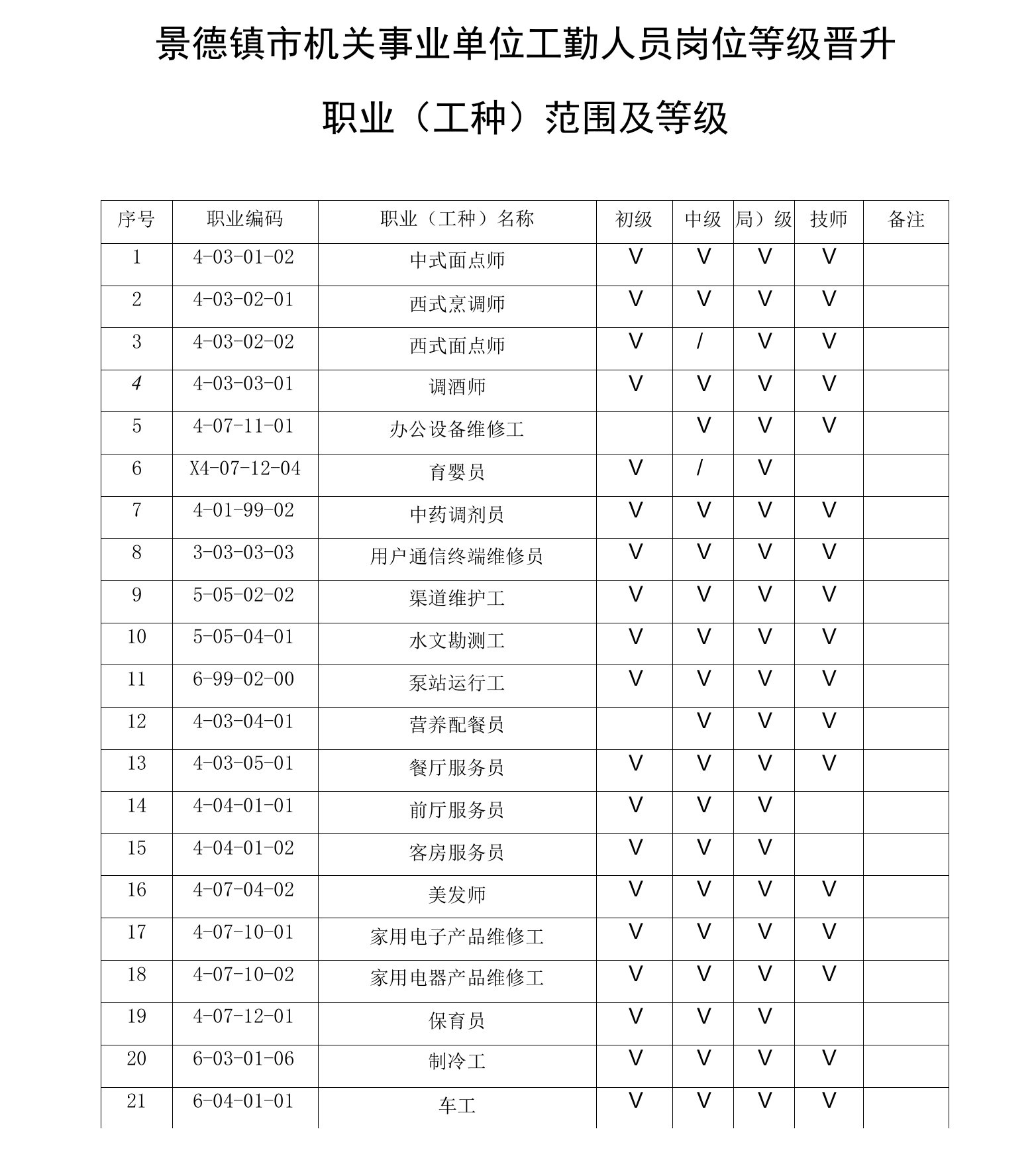 景德镇市机关事业单位工勤人员岗位等级晋升职业工种范围及等级