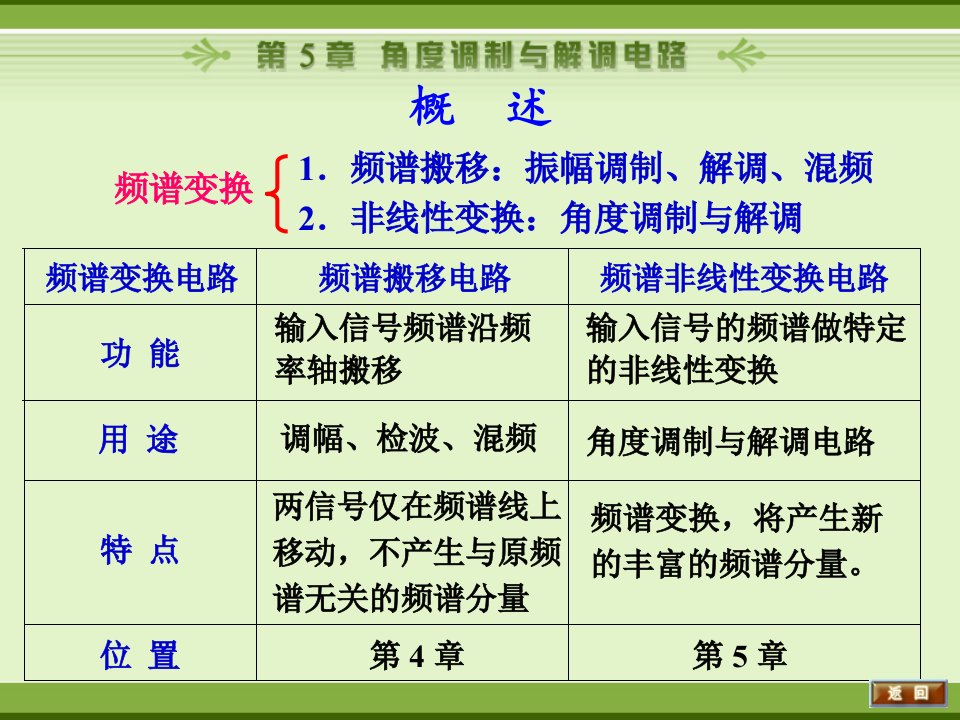 电子线路非线性部分第四版谢嘉奎第5章角度调制与解调电路ppt课件