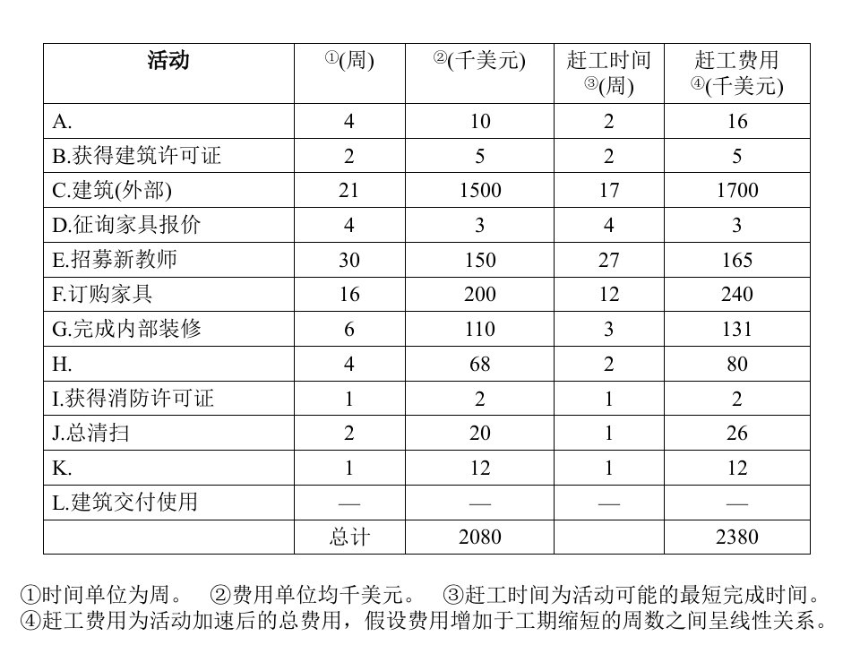 哈维大楼案例答案