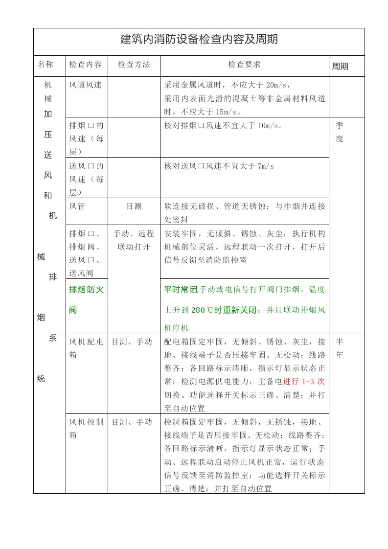 建筑内消防设备检查内容及周期